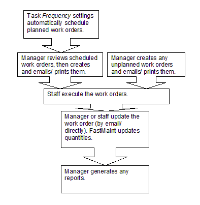 FlowChart