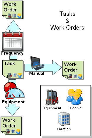 Tasks and Work Orders